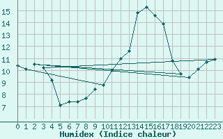 Courbe de l'humidex pour La Lande-sur-Eure (61)