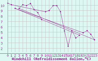 Courbe du refroidissement olien pour Seichamps (54)