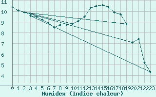 Courbe de l'humidex pour Montauban (82)