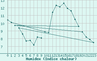 Courbe de l'humidex pour Porkalompolo