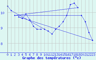 Courbe de tempratures pour Le Luc (83)