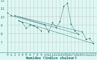 Courbe de l'humidex pour Berson (33)