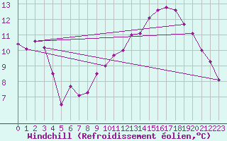 Courbe du refroidissement olien pour Voinmont (54)