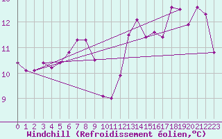Courbe du refroidissement olien pour Millau (12)