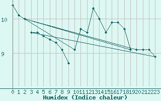 Courbe de l'humidex pour Cernay-la-Ville (78)