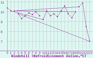 Courbe du refroidissement olien pour Paris Saint-Germain-des-Prs (75)