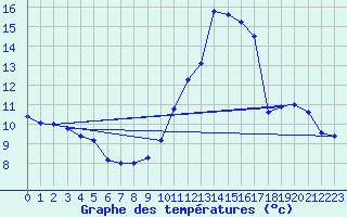 Courbe de tempratures pour Souprosse (40)