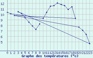 Courbe de tempratures pour Cernay (86)