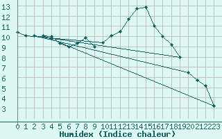 Courbe de l'humidex pour Sgur-le-Chteau (19)