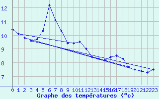 Courbe de tempratures pour Dunkerque (59)