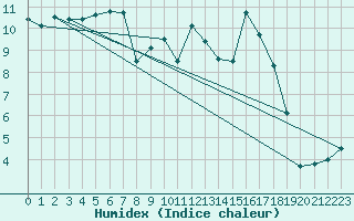 Courbe de l'humidex pour Muret (31)