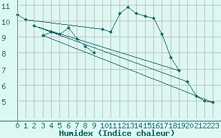 Courbe de l'humidex pour Porquerolles (83)