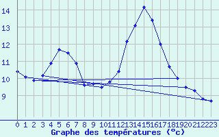 Courbe de tempratures pour Odorheiu