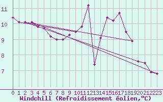 Courbe du refroidissement olien pour Hd-Bazouges (35)