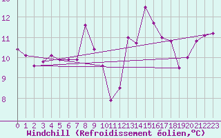 Courbe du refroidissement olien pour Capo Caccia