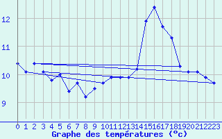 Courbe de tempratures pour Hd-Bazouges (35)