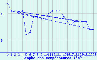 Courbe de tempratures pour Loftus Samos