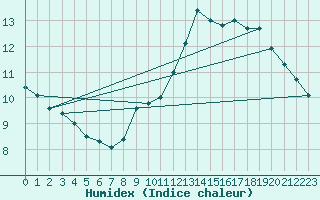 Courbe de l'humidex pour Sarzeau (56)