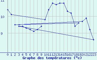 Courbe de tempratures pour Six-Fours (83)