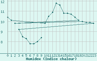 Courbe de l'humidex pour Lyon - Bron (69)