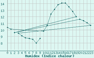 Courbe de l'humidex pour Rochegude (26)