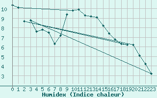 Courbe de l'humidex pour Leibstadt