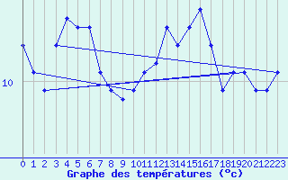 Courbe de tempratures pour Ontinyent (Esp)