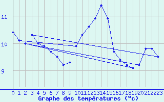 Courbe de tempratures pour Tarbes (65)