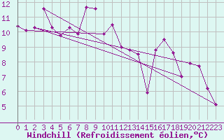 Courbe du refroidissement olien pour Pilatus