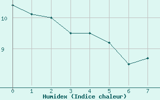 Courbe de l'humidex pour Coltines (15)