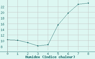 Courbe de l'humidex pour Baruth