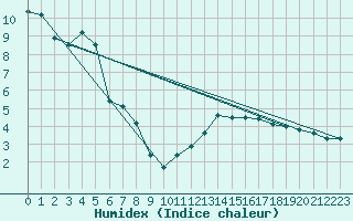 Courbe de l'humidex pour Sermange-Erzange (57)