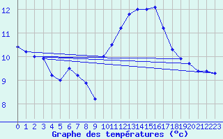 Courbe de tempratures pour Lasne (Be)