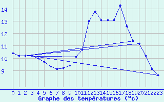 Courbe de tempratures pour Lagarrigue (81)