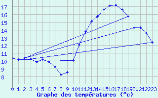 Courbe de tempratures pour Montredon des Corbires (11)