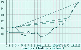 Courbe de l'humidex pour Dinard (35)