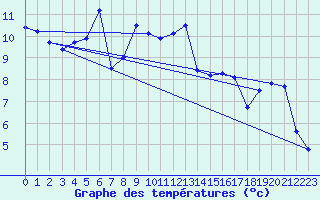 Courbe de tempratures pour Flhli