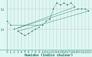 Courbe de l'humidex pour Sermange-Erzange (57)