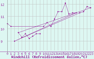 Courbe du refroidissement olien pour Montlimar (26)