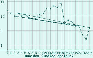 Courbe de l'humidex pour Mumbles