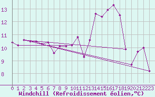Courbe du refroidissement olien pour Robbia