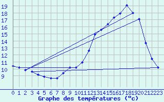 Courbe de tempratures pour Bouligny (55)