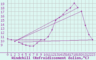 Courbe du refroidissement olien pour Bouligny (55)
