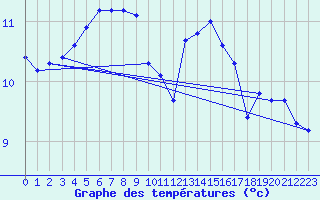 Courbe de tempratures pour Plouguerneau (29)