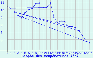 Courbe de tempratures pour Leinefelde