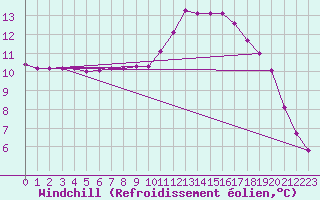 Courbe du refroidissement olien pour Nonaville (16)