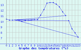 Courbe de tempratures pour Nonaville (16)