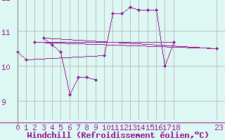 Courbe du refroidissement olien pour Saffr (44)