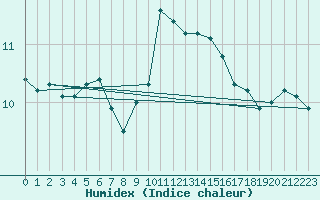 Courbe de l'humidex pour Galtuer