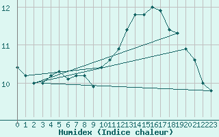 Courbe de l'humidex pour Pointe de Chassiron (17)